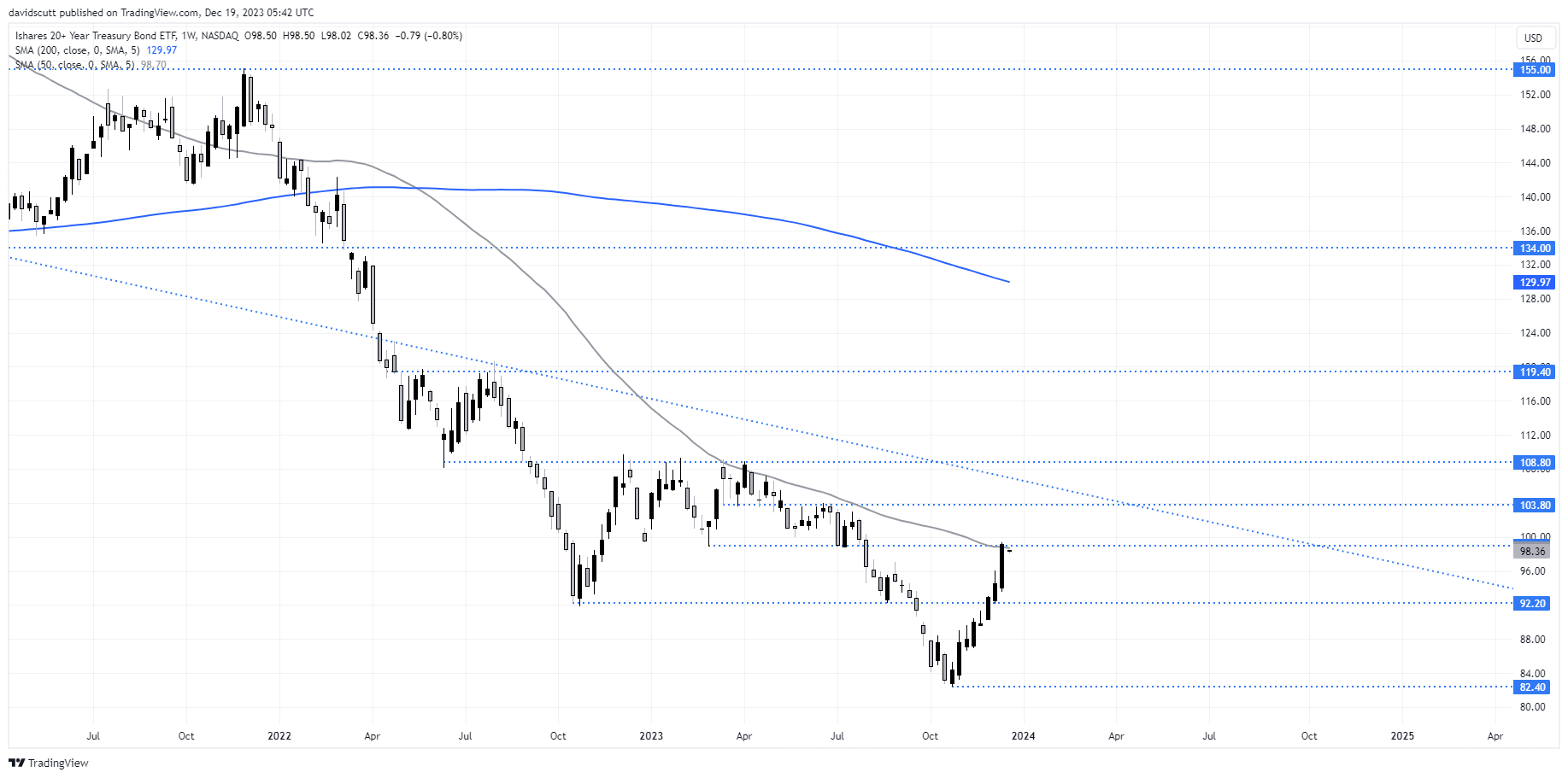 TLT Dec 19