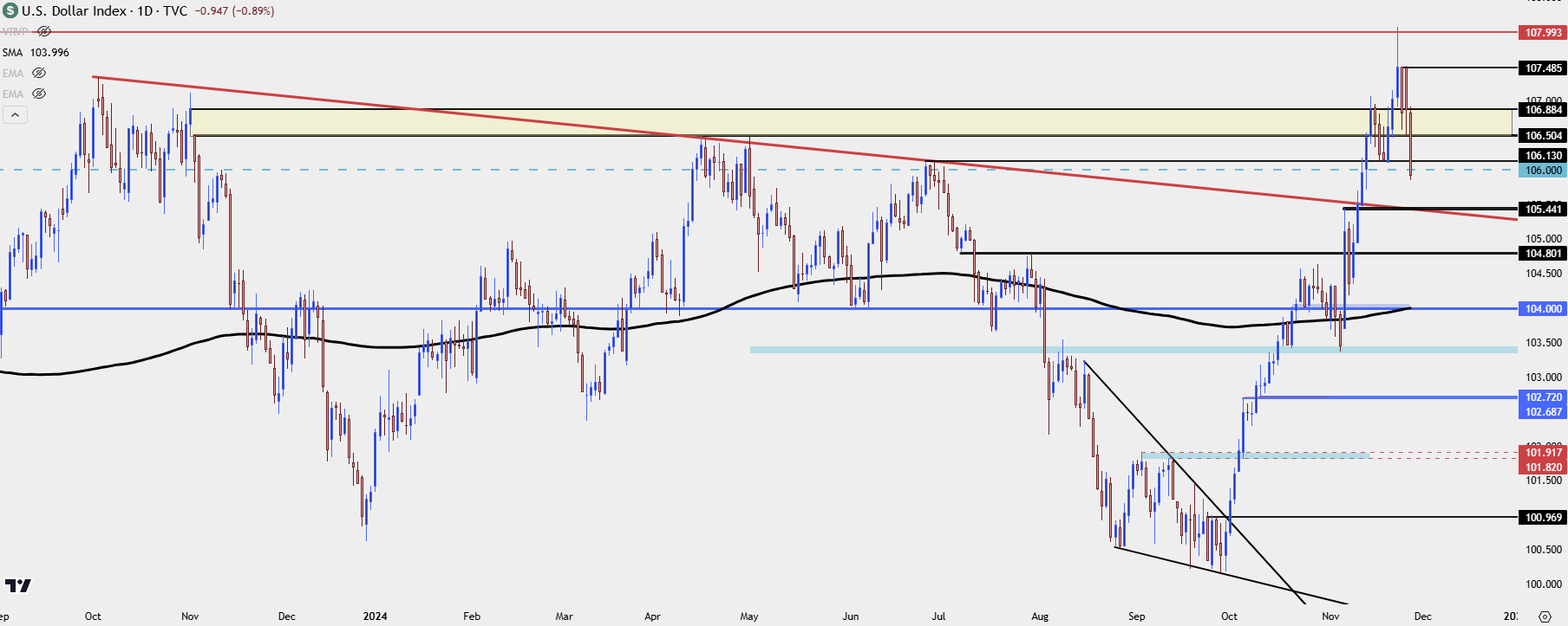 us dollar daily 112724