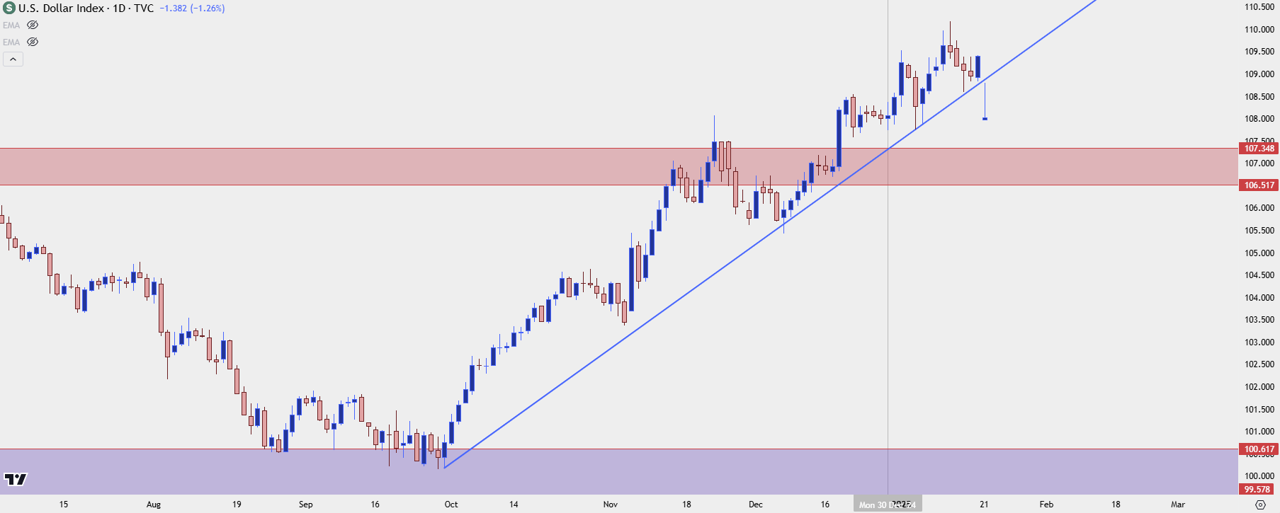 us dollar daily 12125