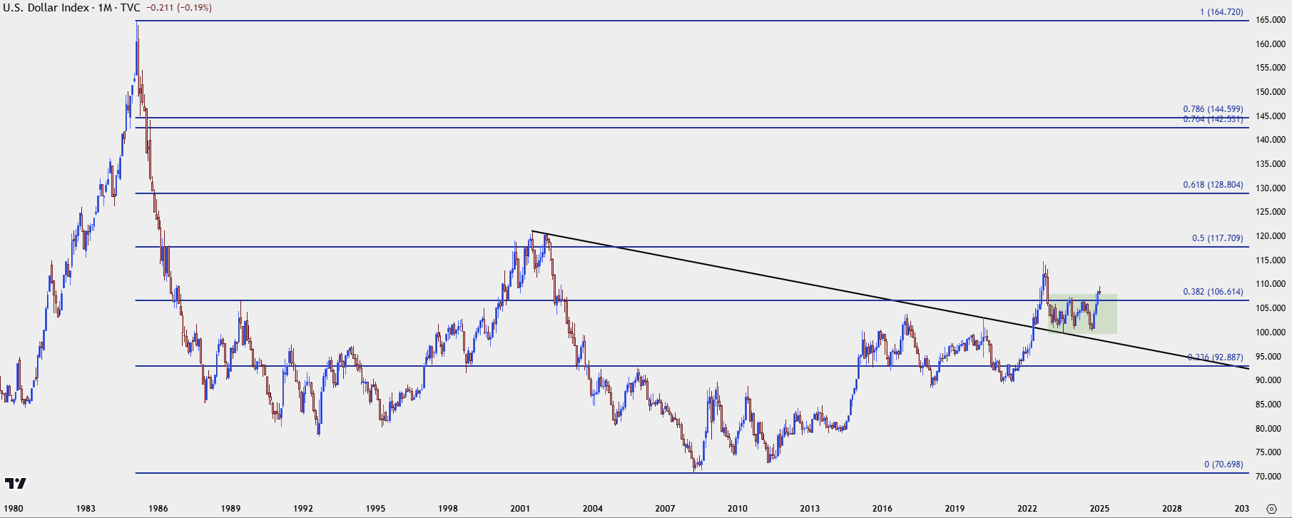 us dollar monthly 1625