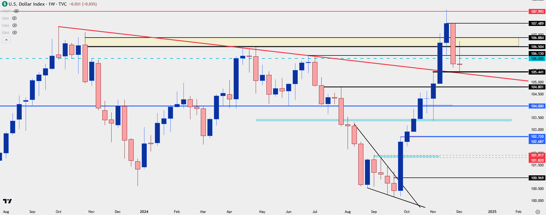 us dollar weekly 12624