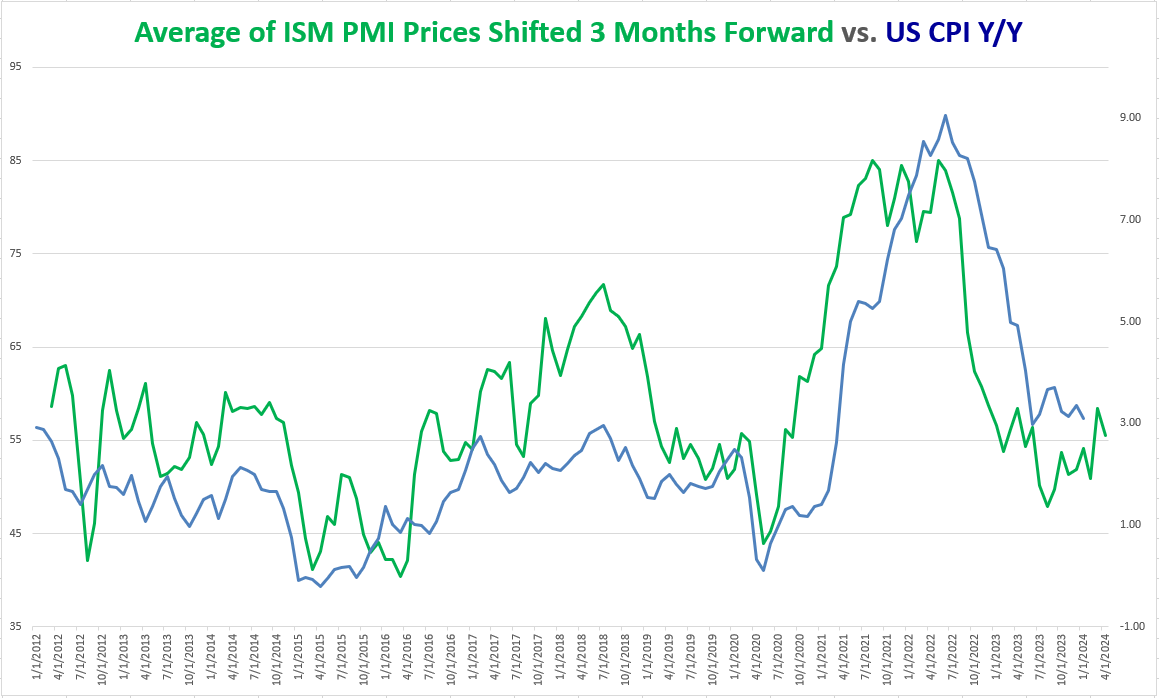 us_cpi_vs_PMI_prices_03112024