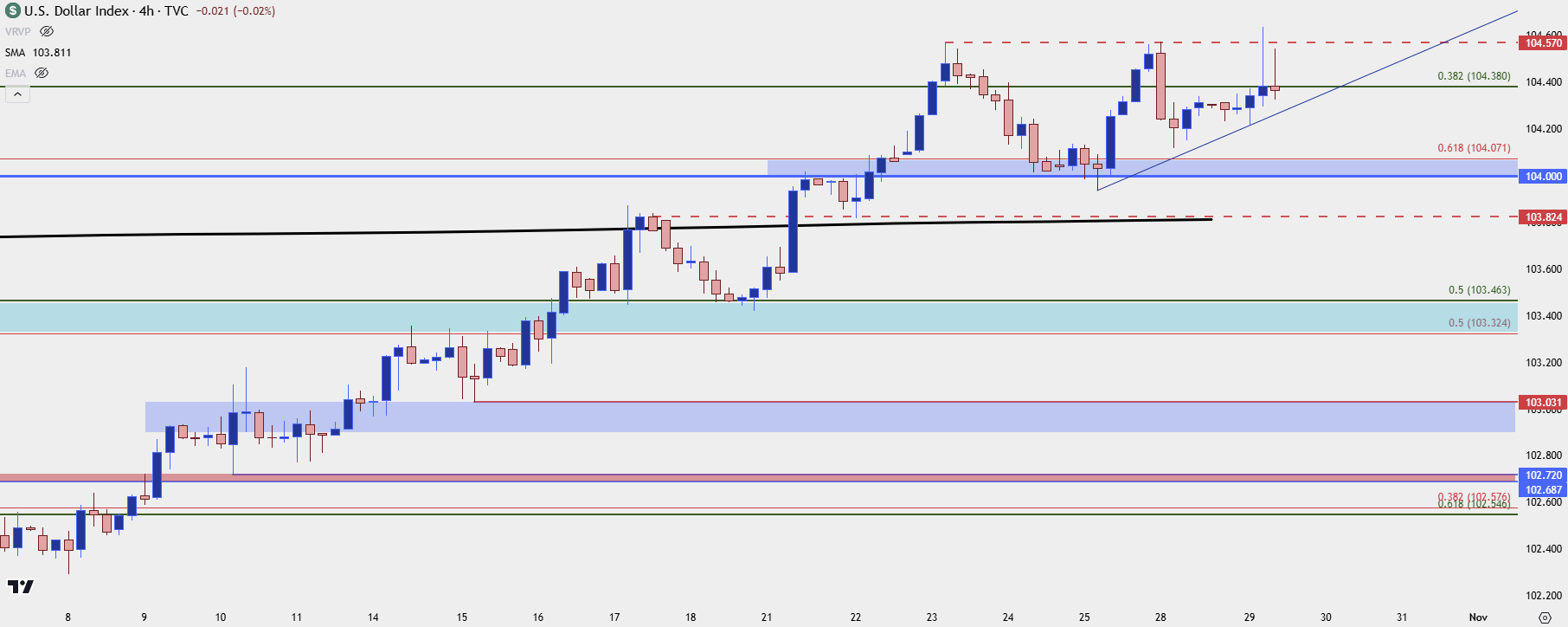 usd four hour 102924