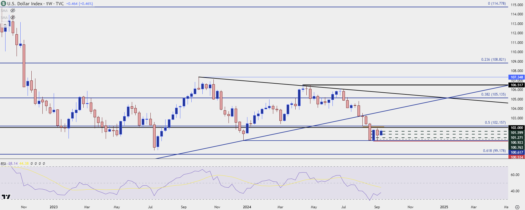 usd weekly 91024