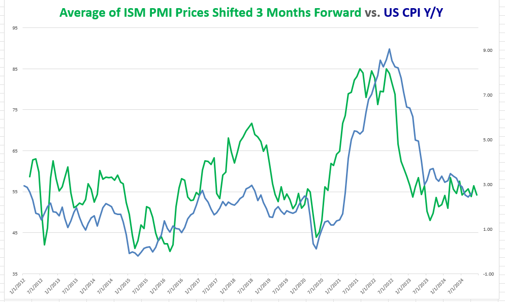 usd_cpi_vs_ISM_PMI_Prices_12102024