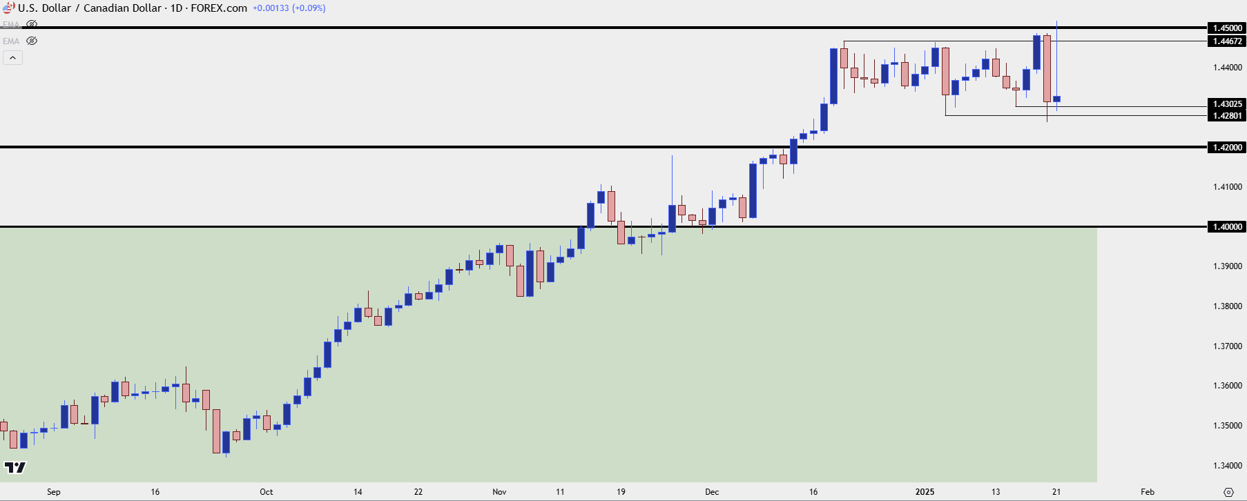 usdcad daily 12125