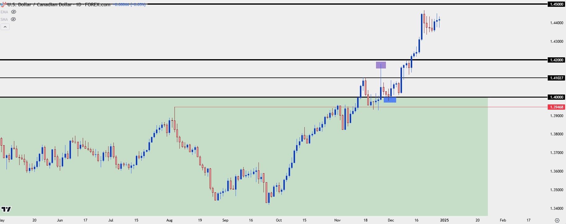 usdcad daily 123024