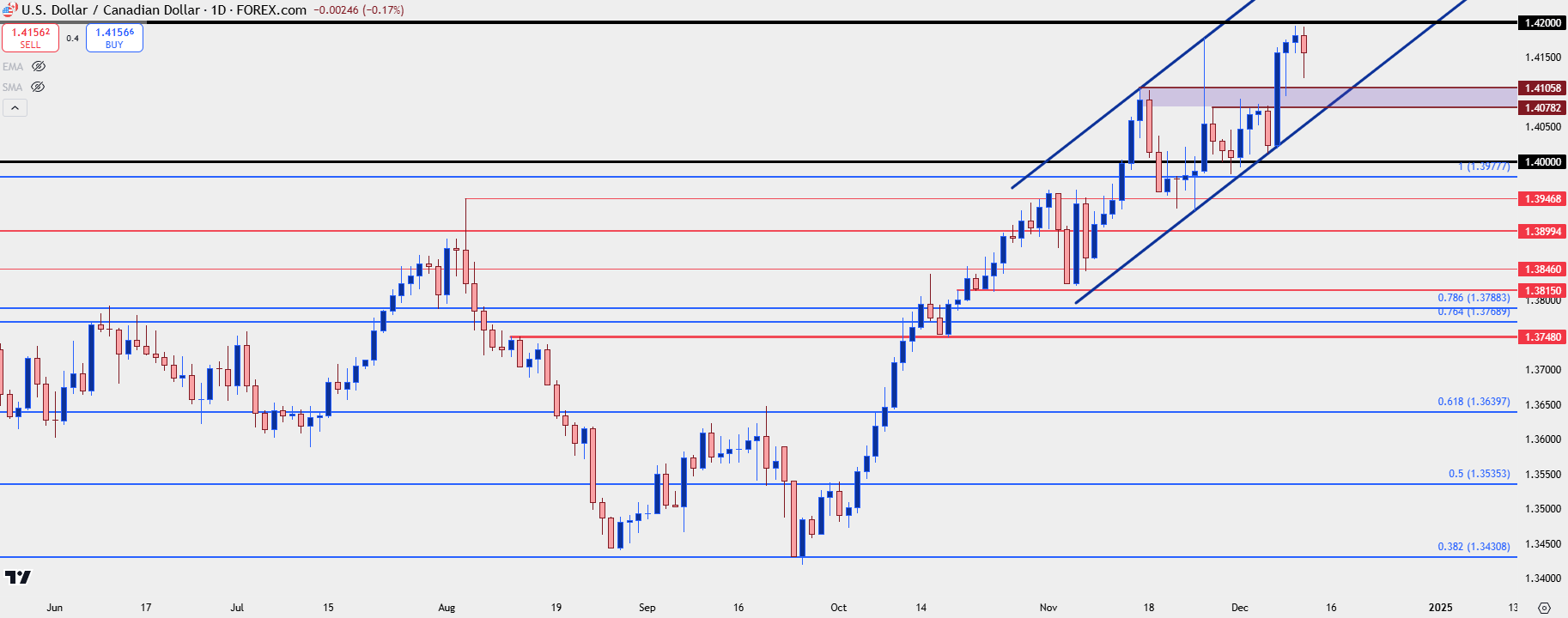 usdcad daily chart 121124