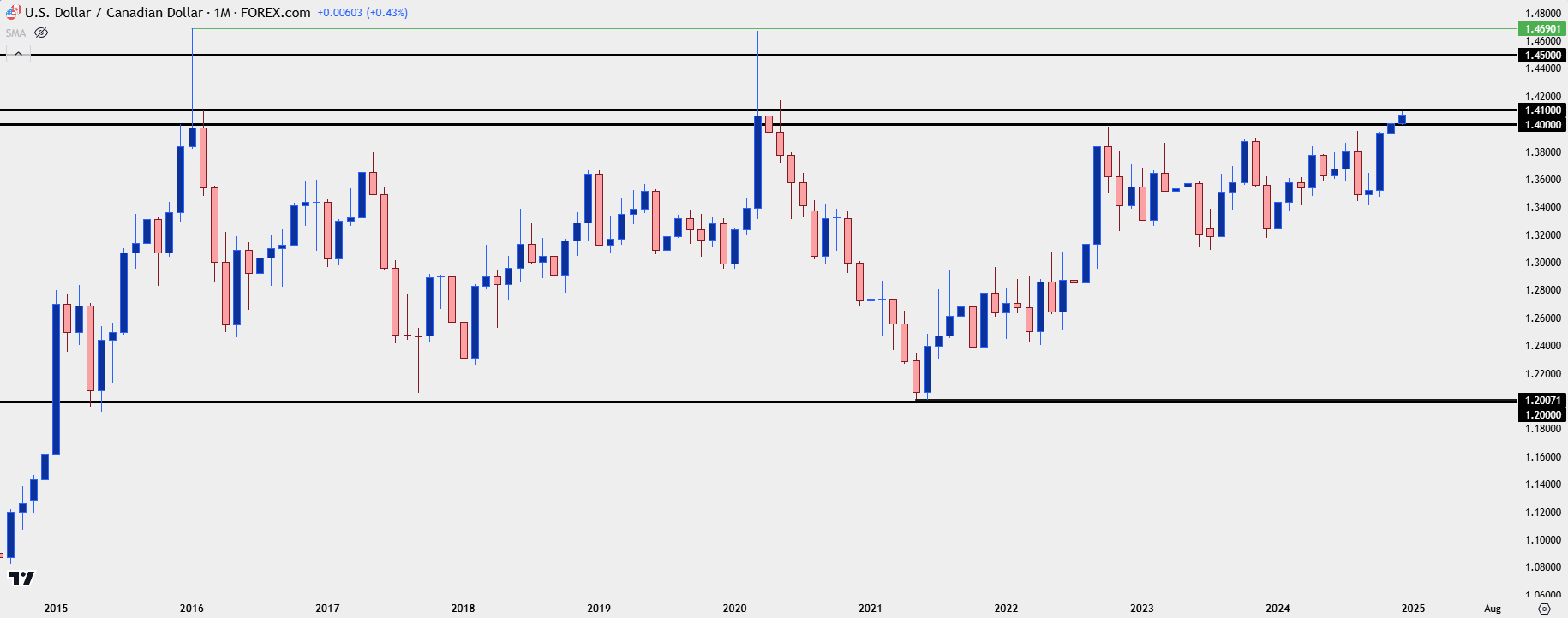 usdcad monthly 12424