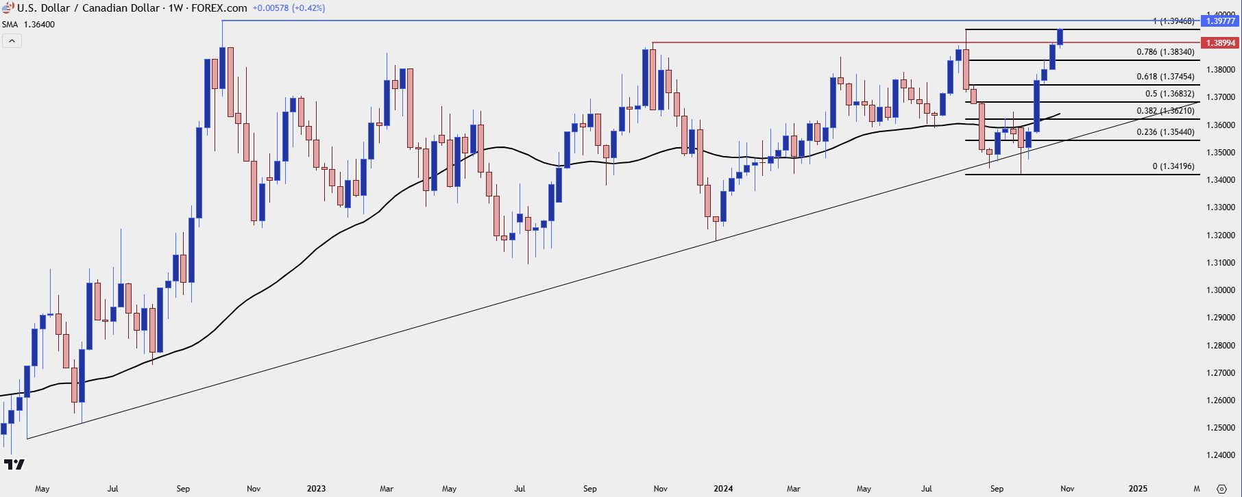 usdcad weekly 11124