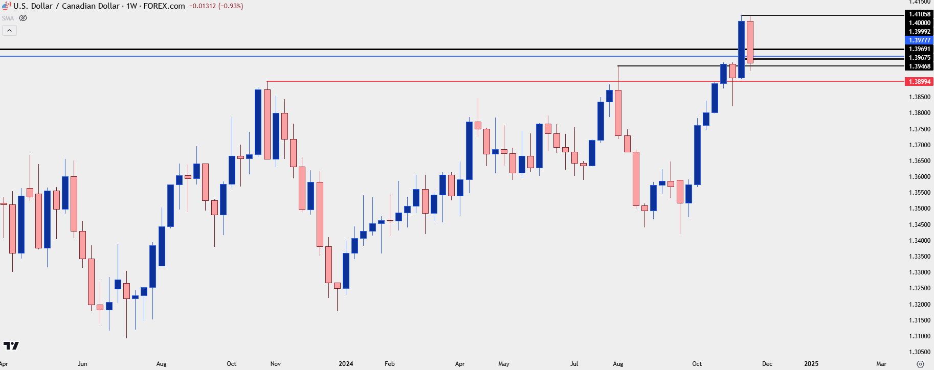 usdcad weekly 11212