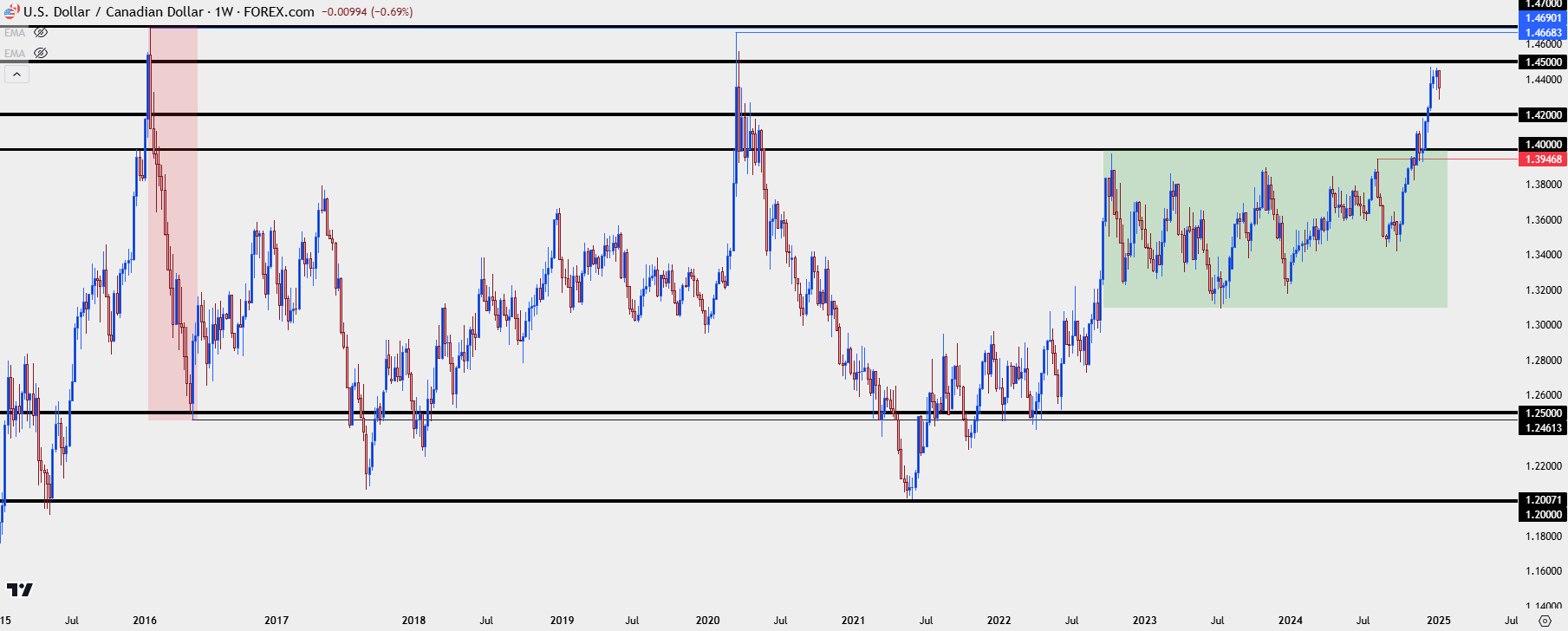 usdcad weekly 1725