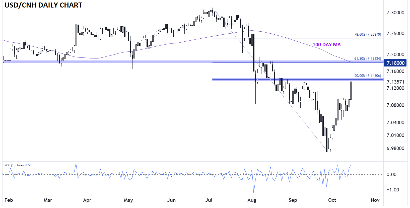 USDCNH_TECHNICAL_ANALYSIS_10152024