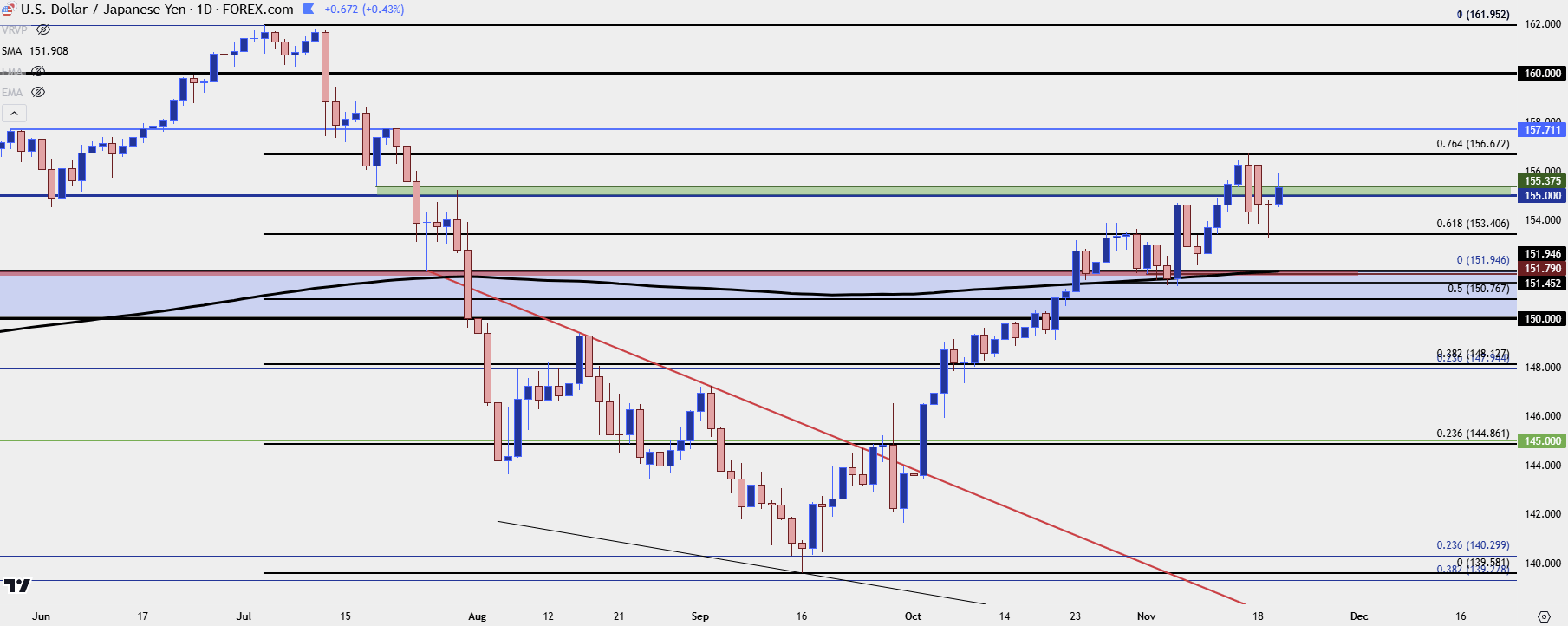 usdjpy daily 112024