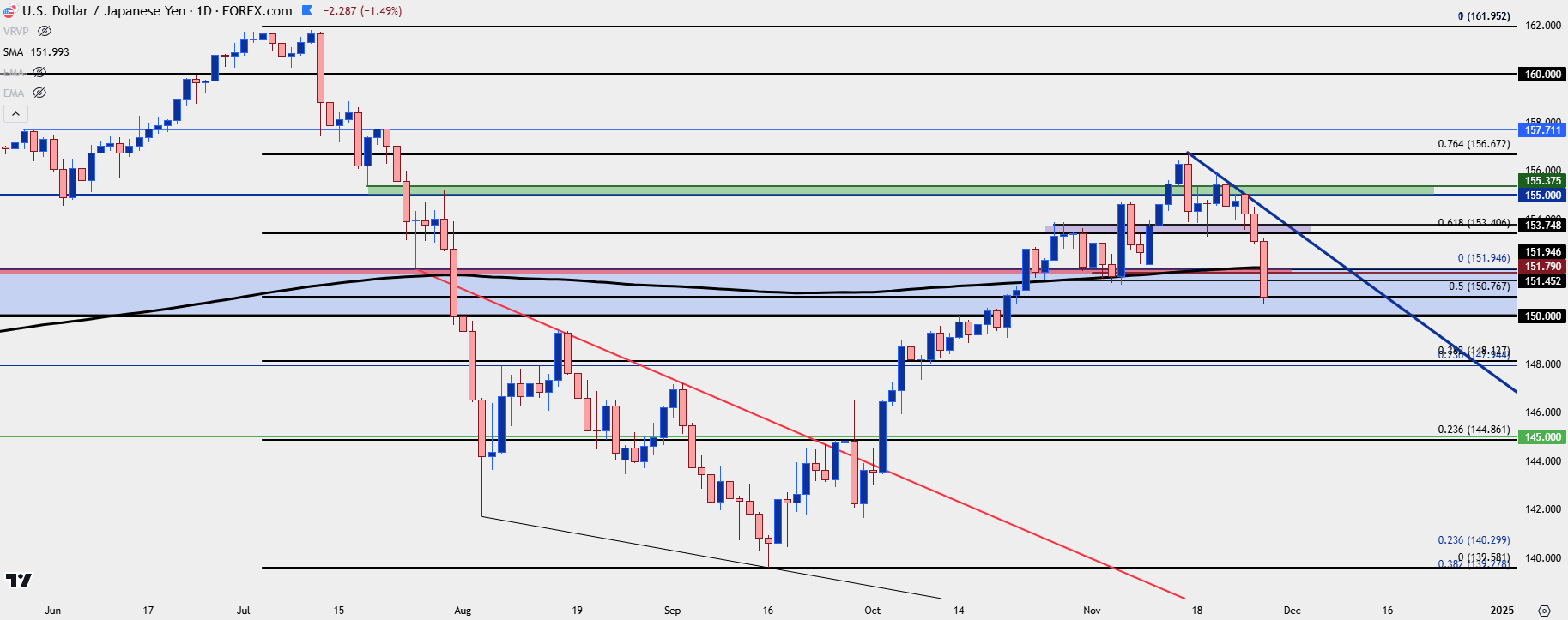 usdjpy daily 112724