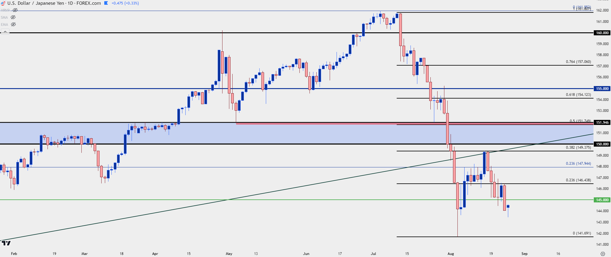 usdjpy daily 82624