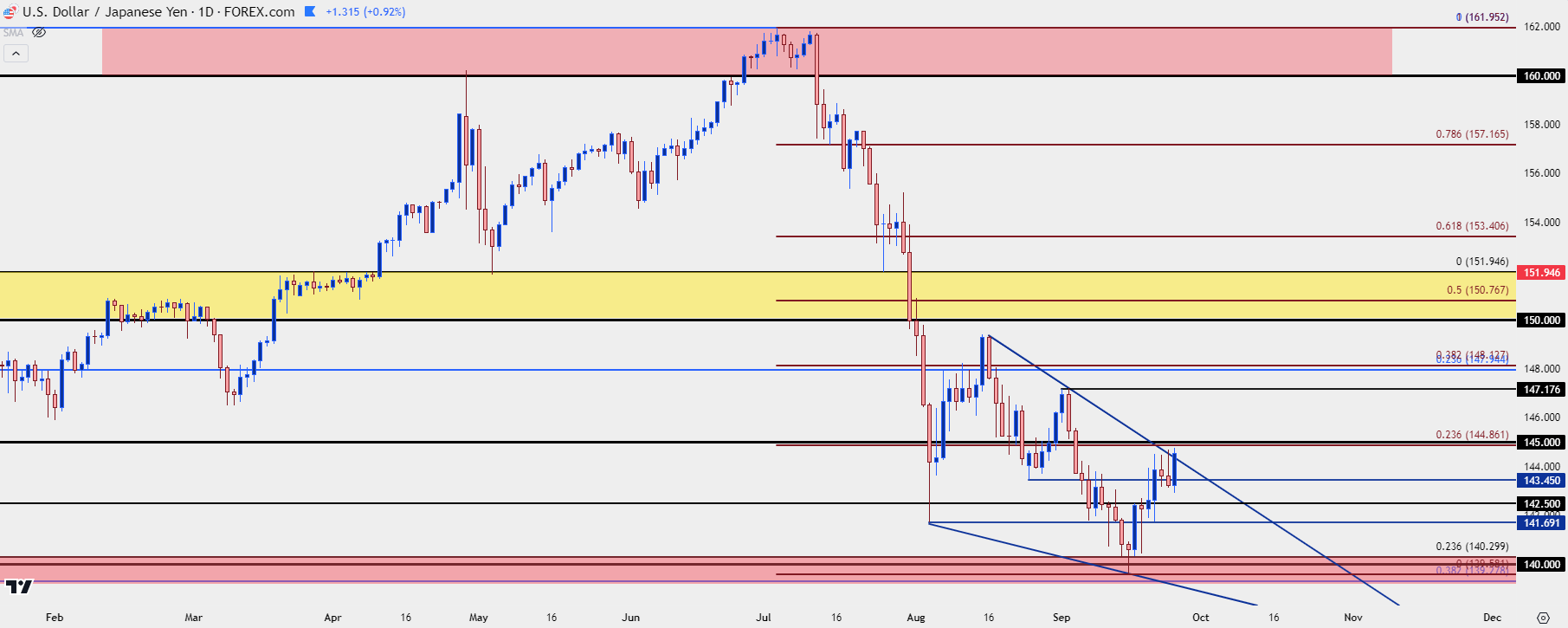 usdjpy daily 92524 b