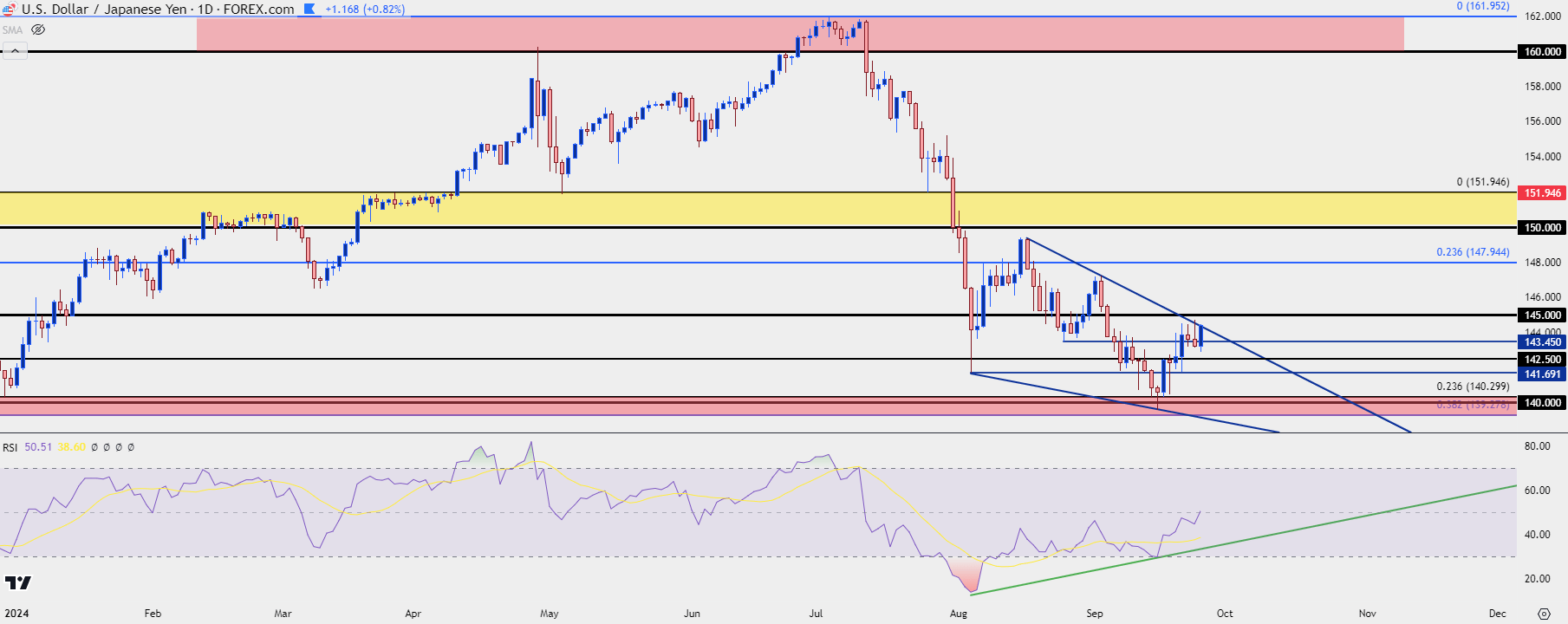 usdjpy daily 92524