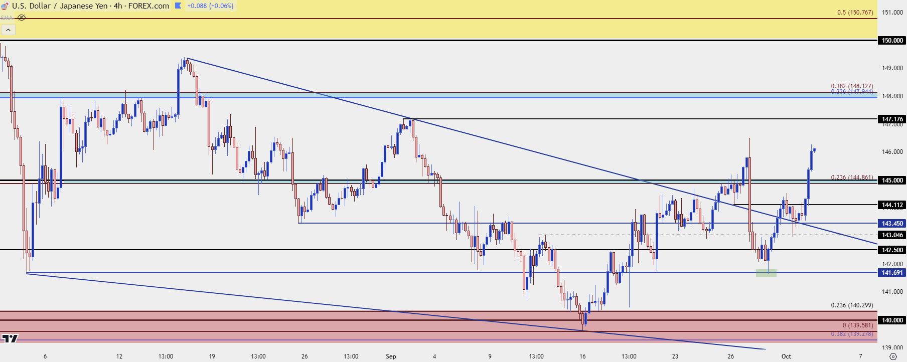 usdjpy four hour 10224