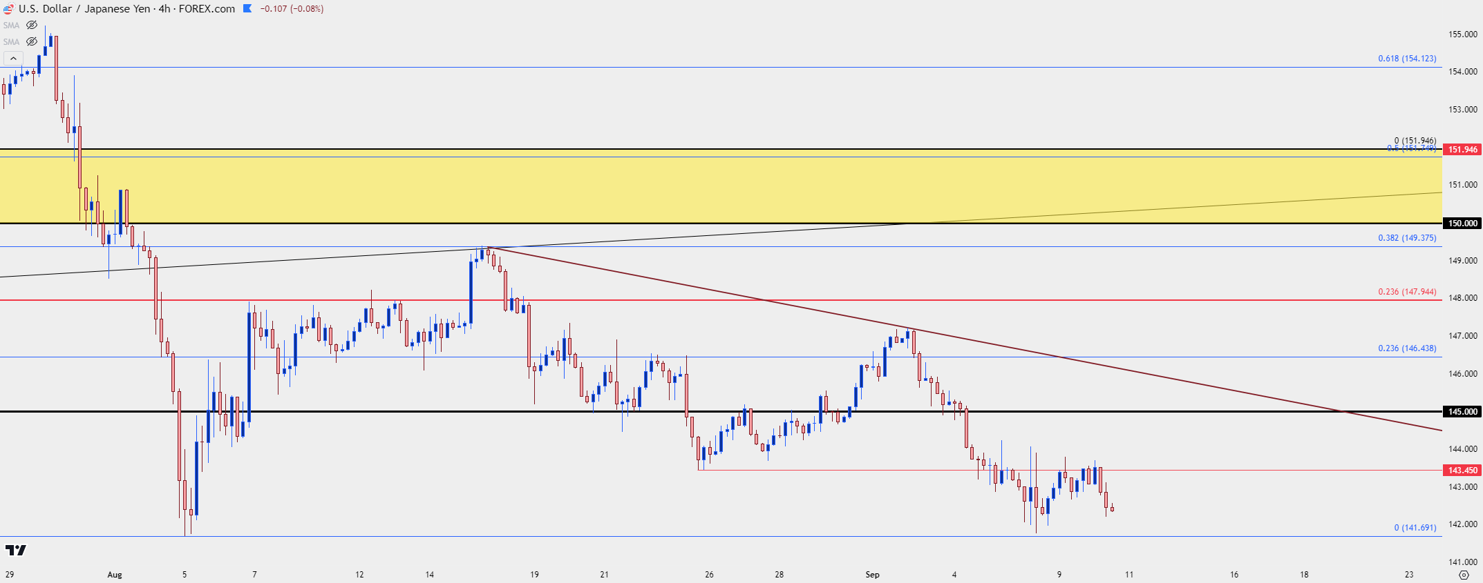 usdjpy four hour 91024