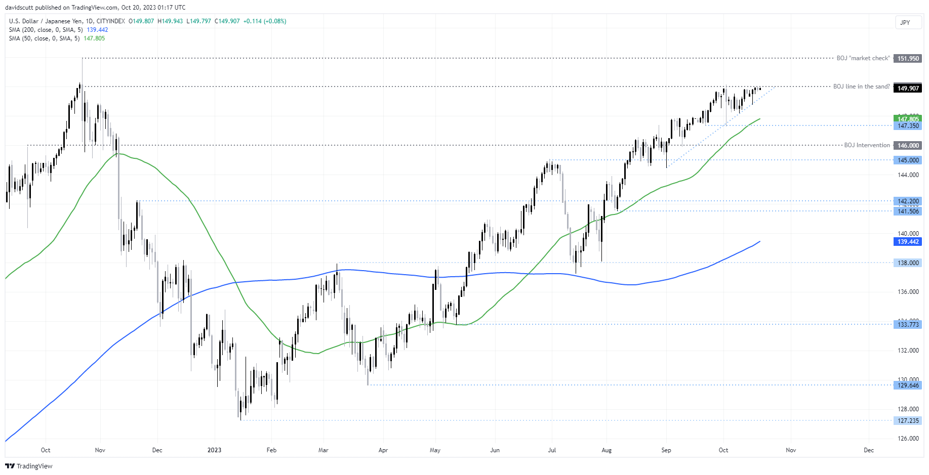 usdjpy Oct 20