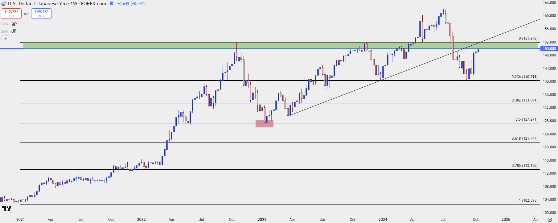 usdjpy weekly 101624