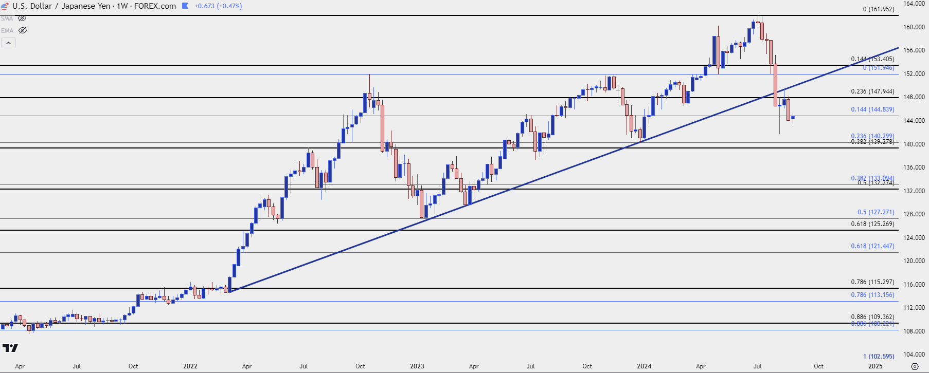 usdjpy weekly 82824