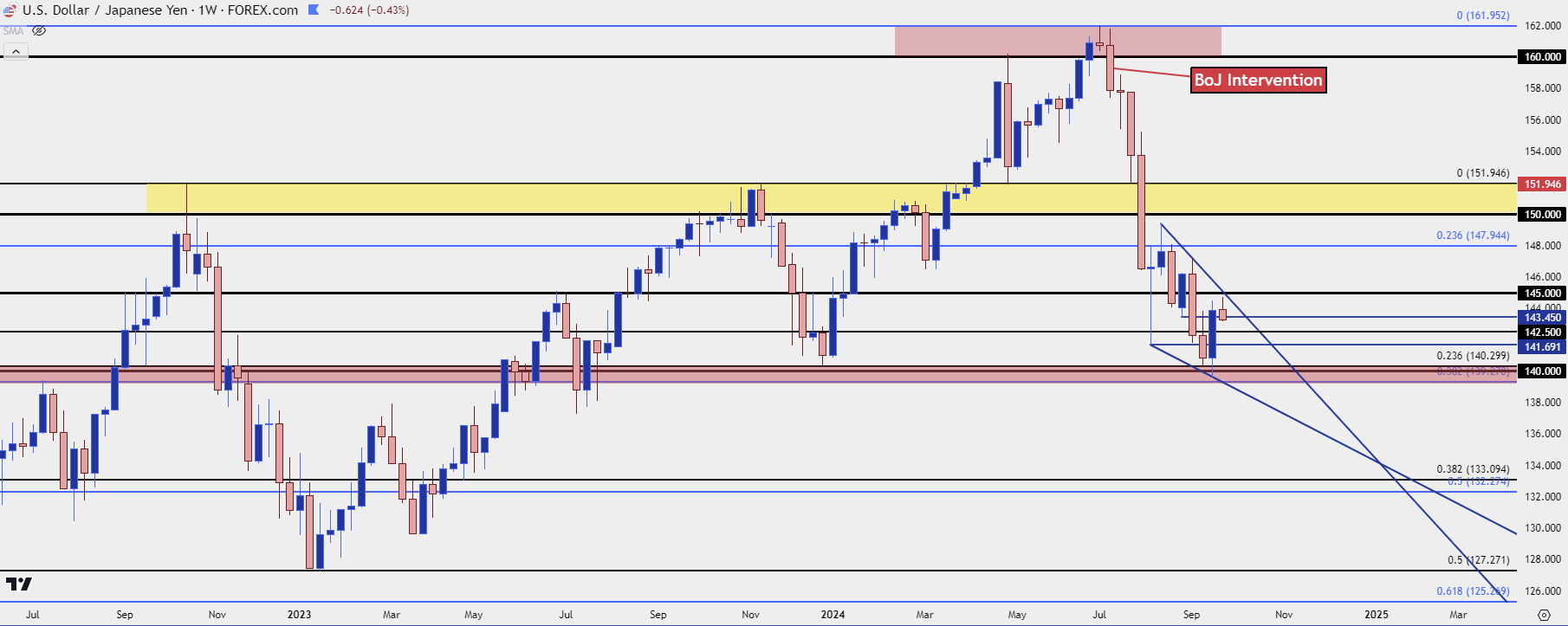 usdjpy weekly 92424