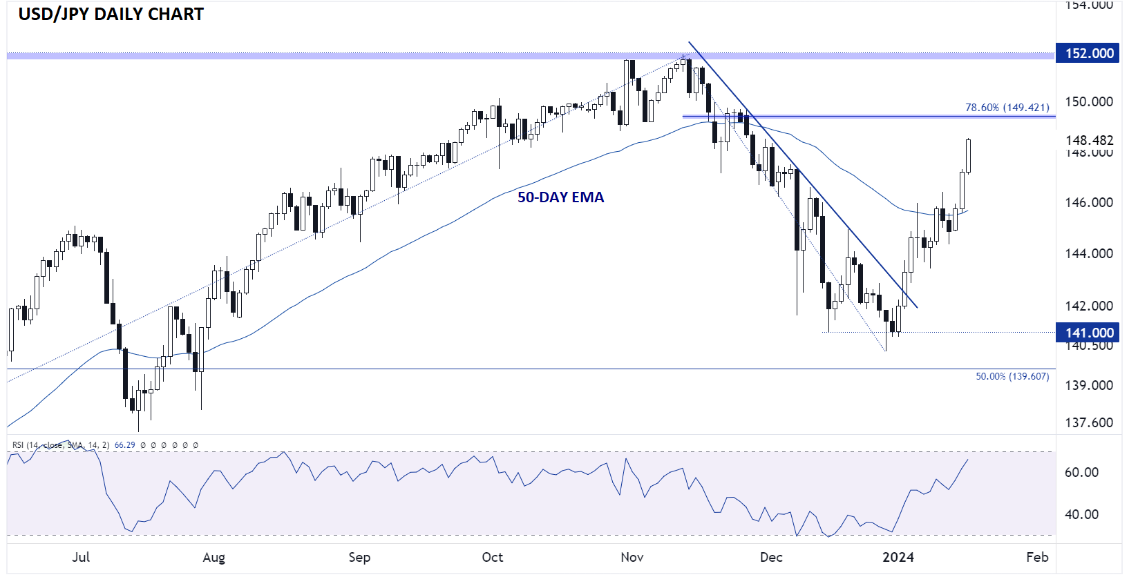 usdjpY_daily_chart_japanese_yen_technical_analysis_01172024