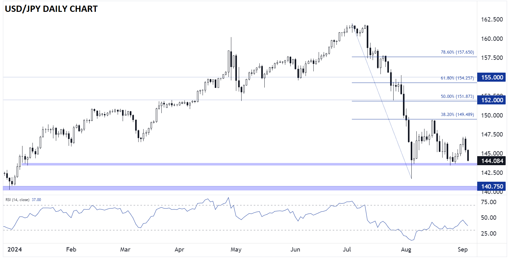 USDJPY_daily_chart_japanese_yen_technical_analysis_09042024