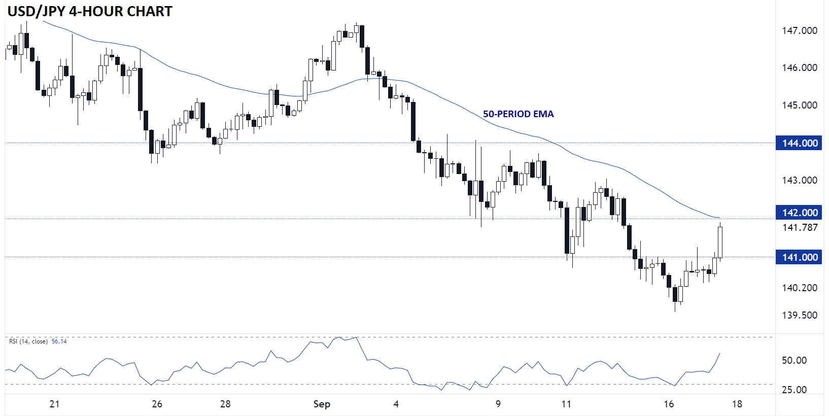 USDJPY_daily_chart_japanese_yen_technical_analysis_09172024