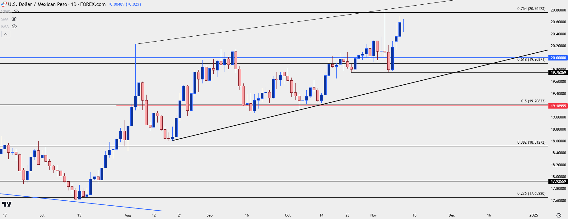 usdmxn daily chart 111324