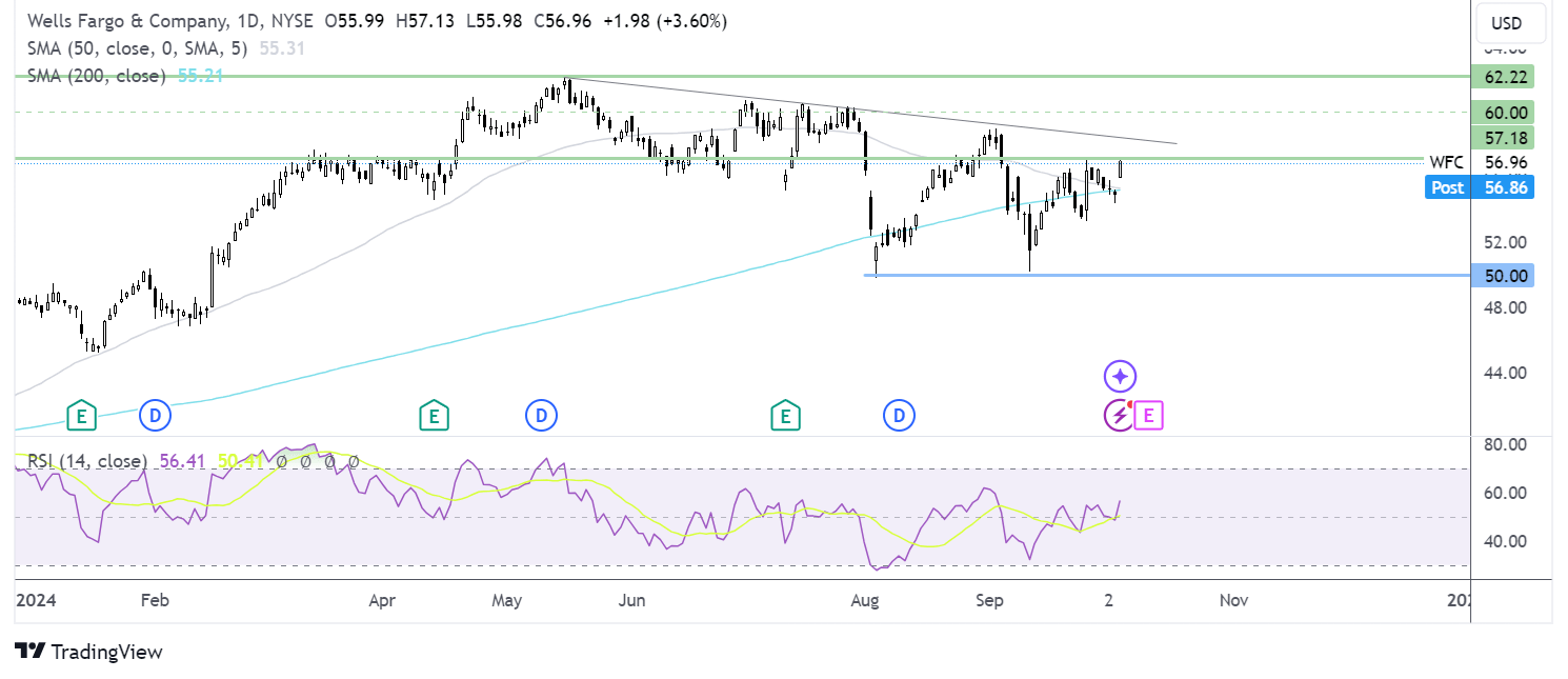 wfc chart