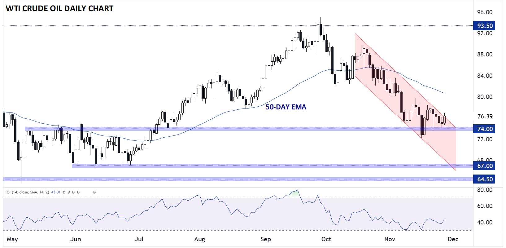 WTI_CRUDE_OIL_CHART_11282023