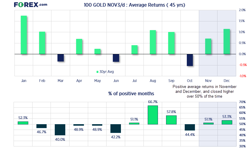 20231107goldseasonalFX