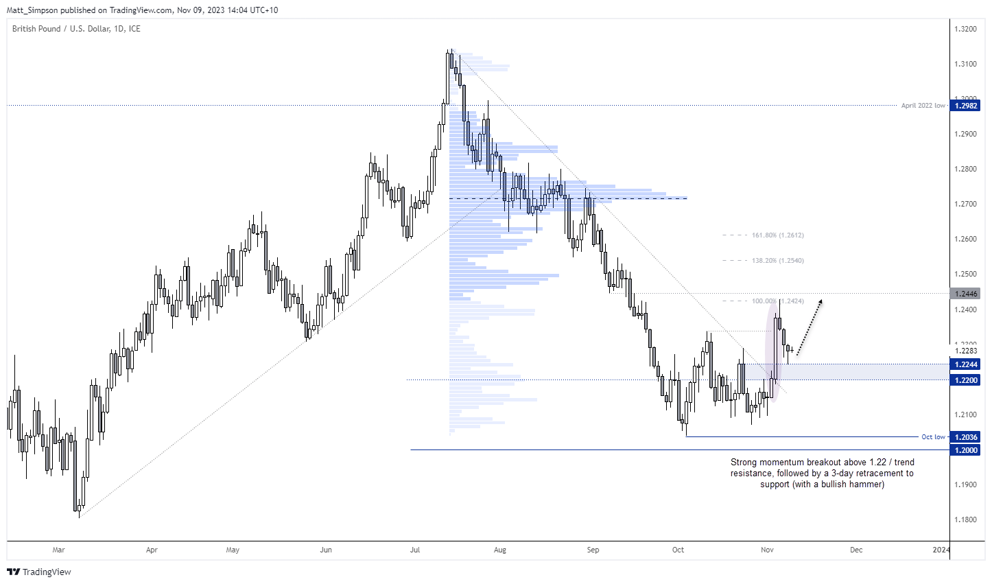 20231109gbpusd