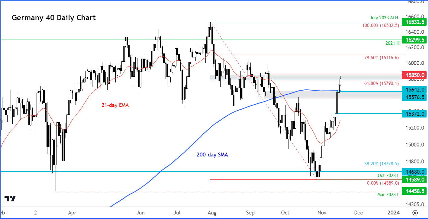 DAX analysis