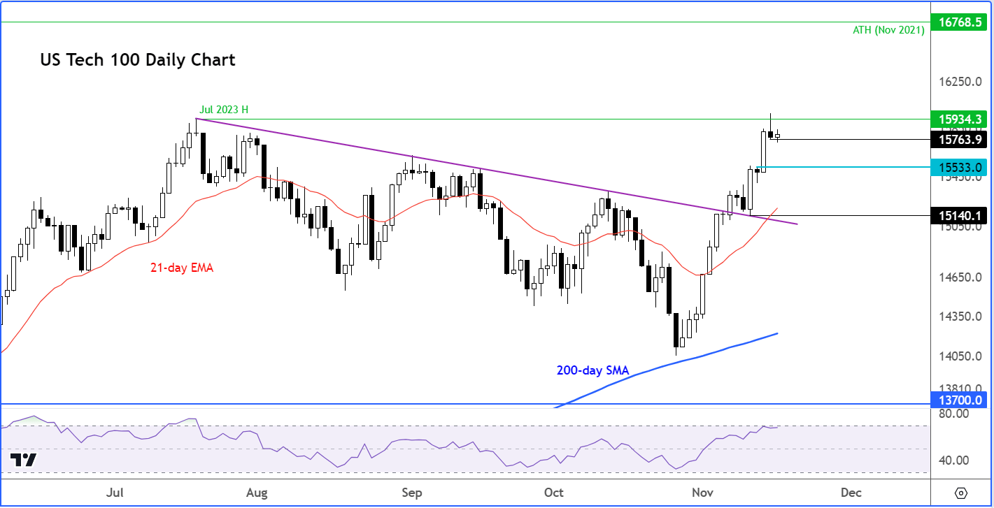 Nasdaq 100 technical analysis