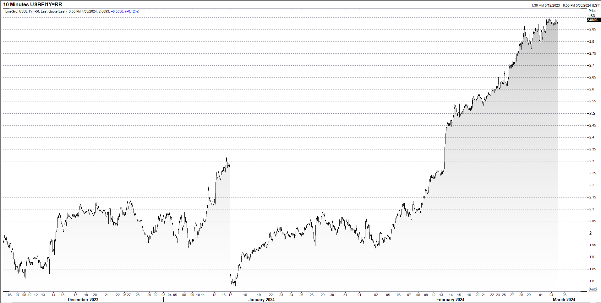 1y breakevens