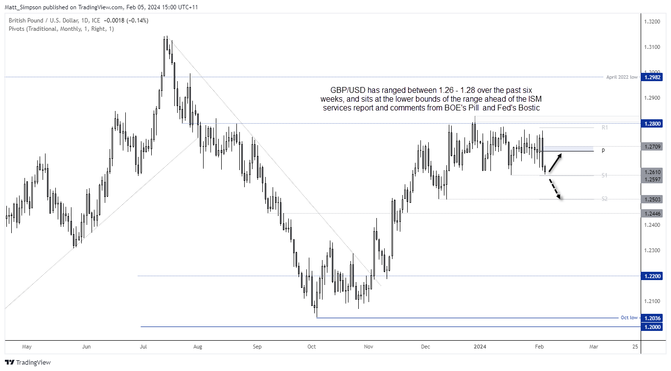 20240205gbpusd