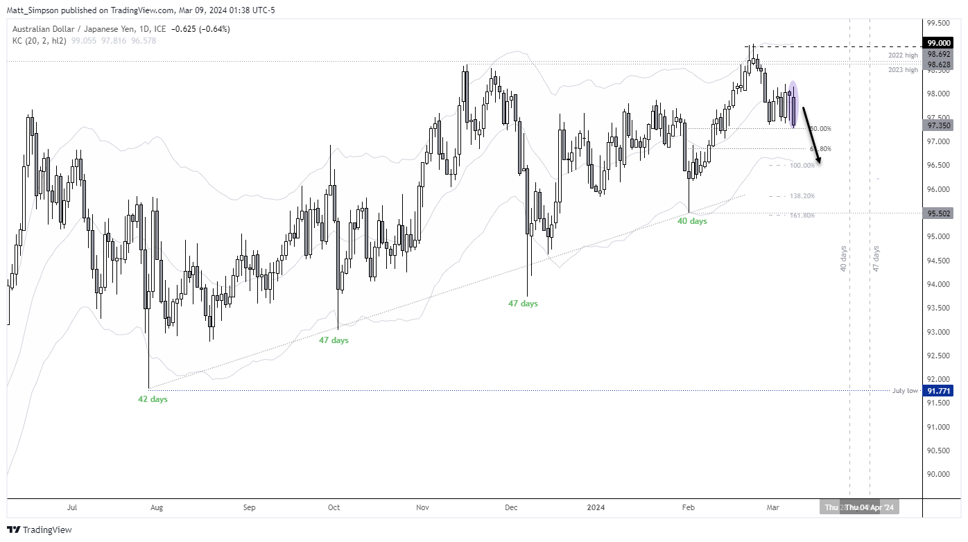 20240309audjpy