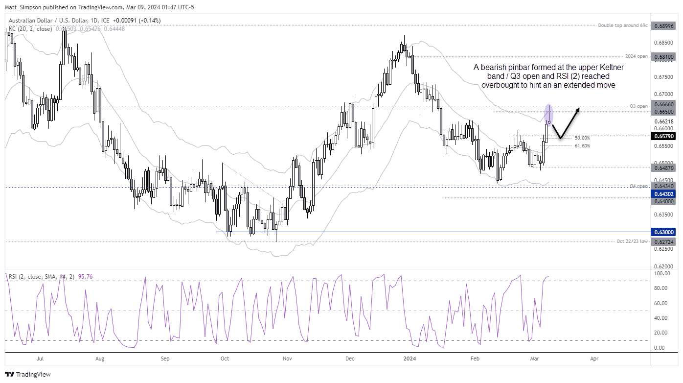 20240309audusd