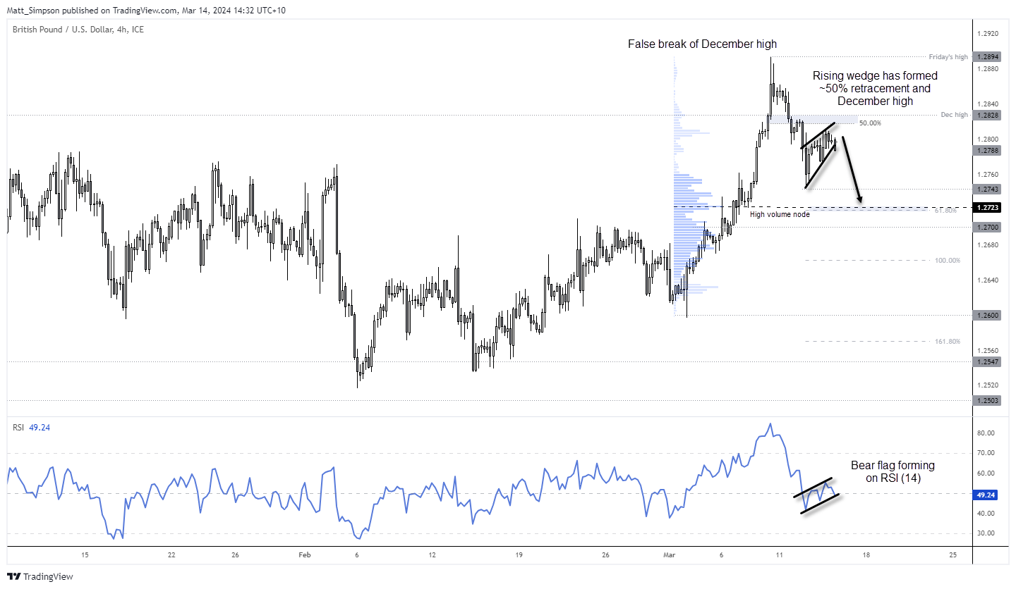 20240314gbpusd