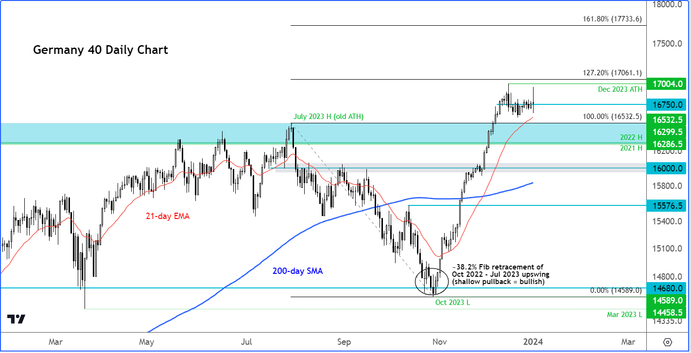 Dax technical analysis