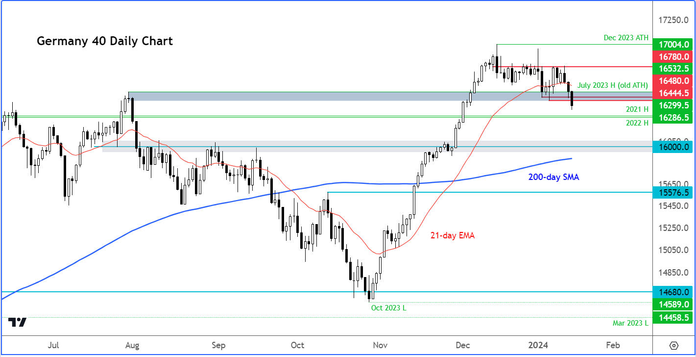 DAX analysis