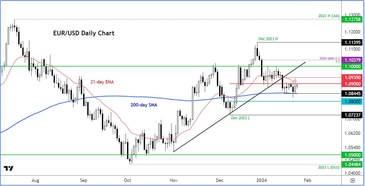 EUR/USD analysis