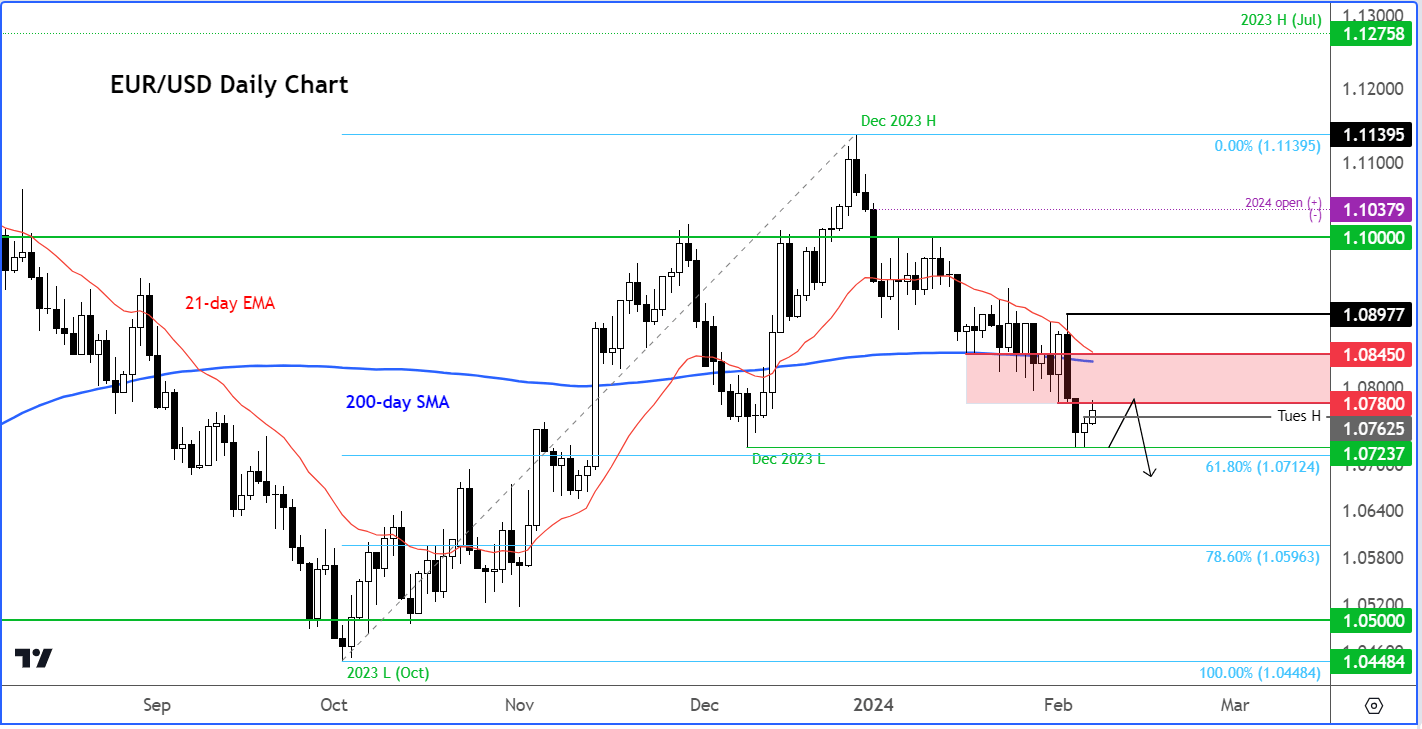 EUR/USD analysis