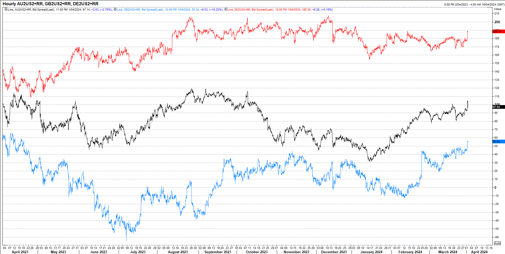 2s apr 2