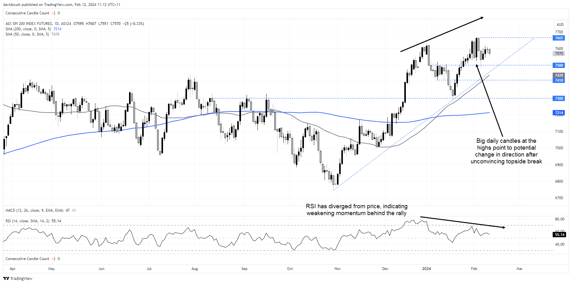 asx 200 Feb 12 1