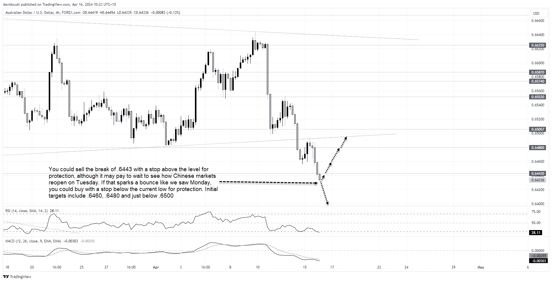 aud 4gh apr 16